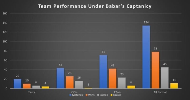 Team Performance Under Babar's Captaincy